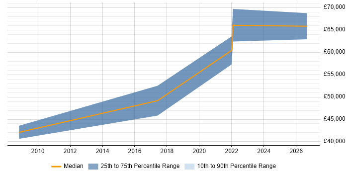 Salary distribution trend for jobs in South Lanarkshire citing AI