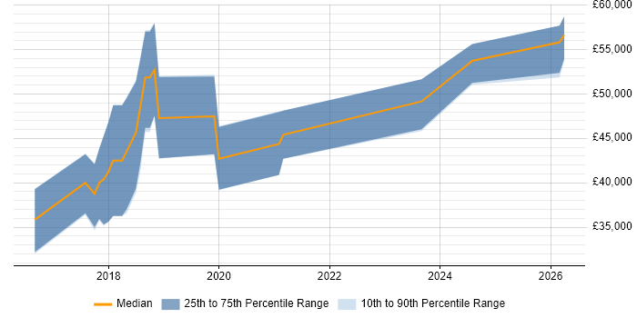 Salary distribution trend for jobs in South Lanarkshire citing AWS