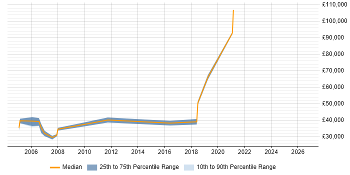 Salary distribution trend for jobs in South Lanarkshire citing Business Analysis