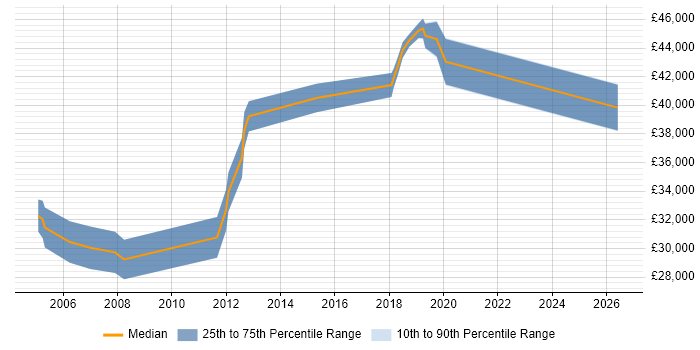 Salary distribution trend for jobs in South Lanarkshire citing Business Intelligence
