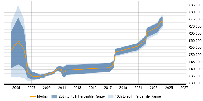 Salary distribution trend for jobs in South Lanarkshire citing C++