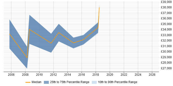 Salary distribution trend for jobs in South Lanarkshire citing CCNA