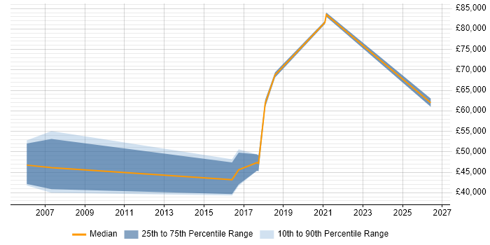 Salary distribution trend for jobs in South Lanarkshire citing Change Management