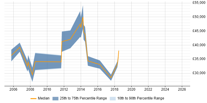 Salary distribution trend for jobs in South Lanarkshire citing Cisco Certification