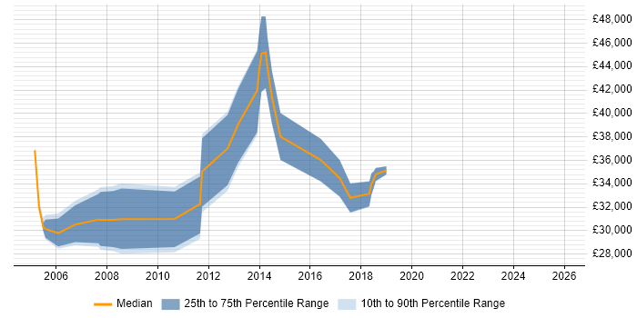Salary distribution trend for jobs in South Lanarkshire citing Cisco