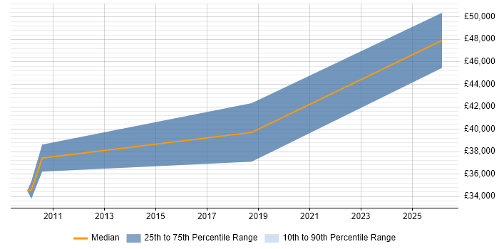 Salary distribution trend for jobs in South Lanarkshire citing Code Quality