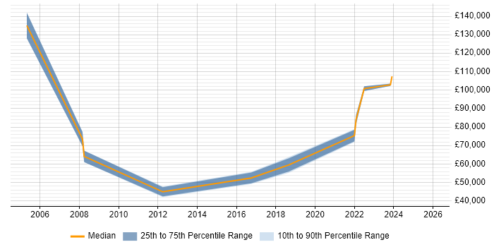Salary distribution trend for jobs in South Lanarkshire citing Continuous Improvement