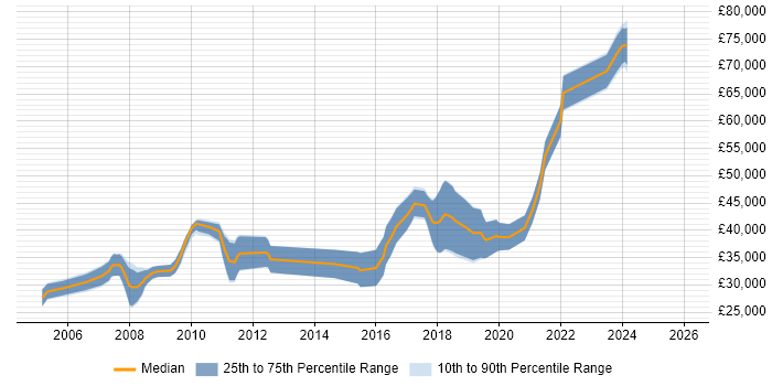 Salary distribution trend for jobs in South Lanarkshire citing C#
