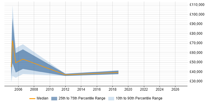 Salary distribution trend for jobs in South Lanarkshire citing Customer Requirements