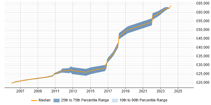 Salary distribution trend for jobs in South Lanarkshire citing Customer Service