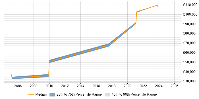 Salary distribution trend for jobs in South Lanarkshire citing Decision-Making