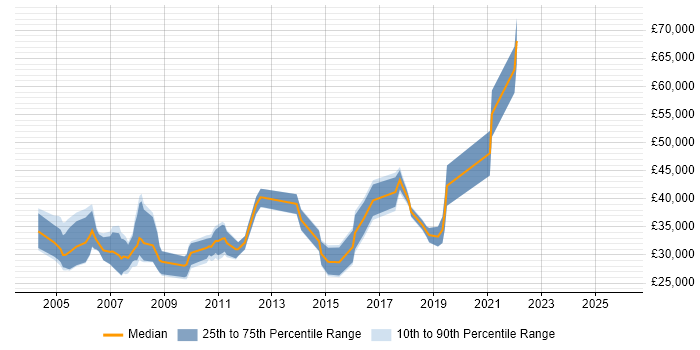 Salary distribution trend for jobs in South Lanarkshire citing Degree