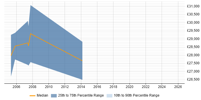 Salary distribution trend for Desktop Engineer job vacancies in South Lanarkshire