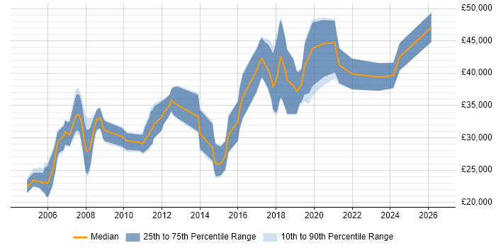 Salary distribution trend for Developer job vacancies in South Lanarkshire