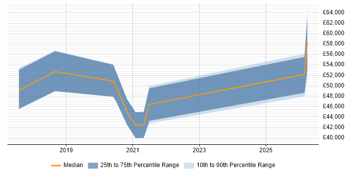Salary distribution trend for jobs in South Lanarkshire citing DevOps