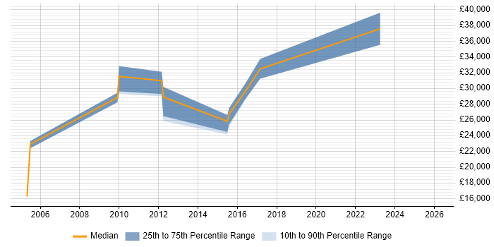 Salary distribution trend for jobs in South Lanarkshire citing DHCP
