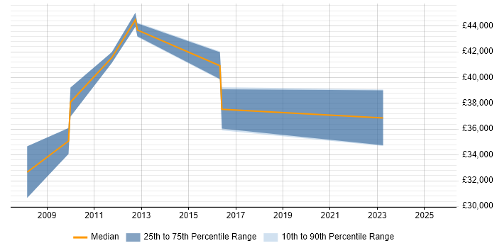 Salary distribution trend for jobs in South Lanarkshire citing Disaster Recovery