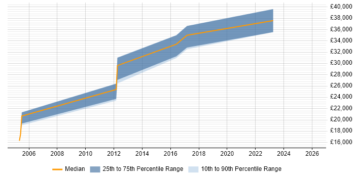 Salary distribution trend for jobs in South Lanarkshire citing DNS