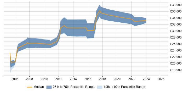 Salary distribution trend for jobs in East Kilbride citing Active Directory