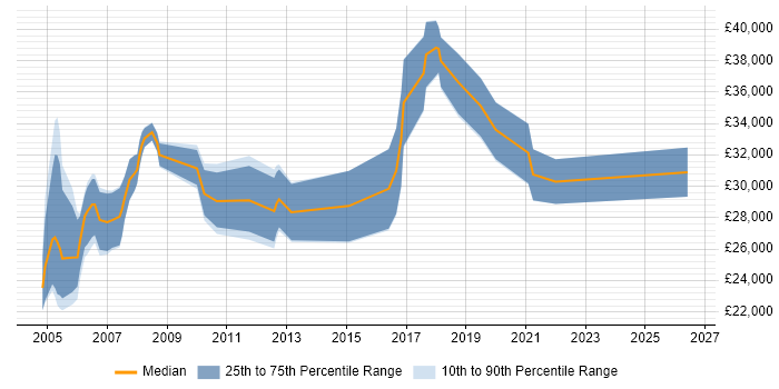 Salary distribution trend for Analyst job vacancies in East Kilbride