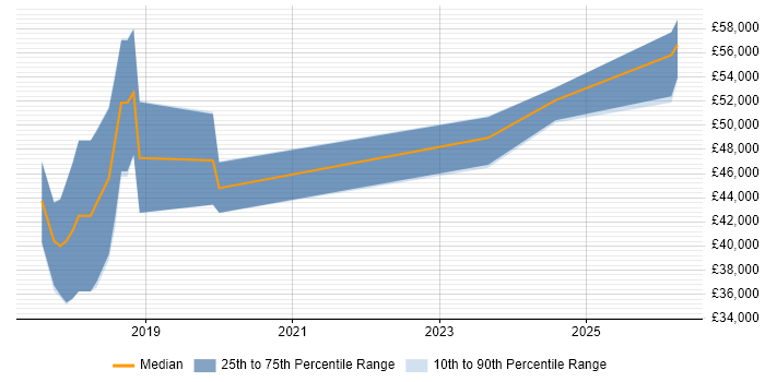 Salary distribution trend for jobs in East Kilbride citing AWS