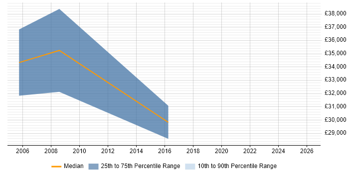 Salary distribution trend for jobs in East Kilbride citing CCNA