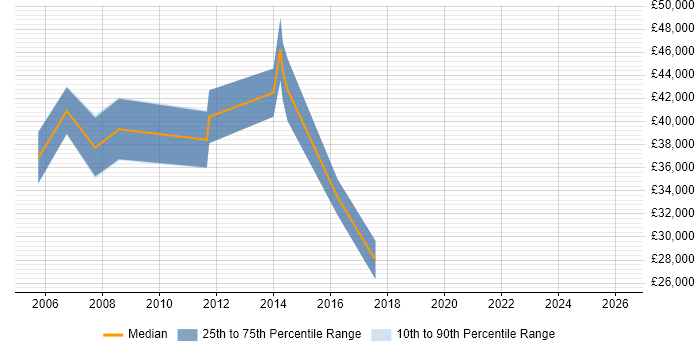 Salary distribution trend for jobs in East Kilbride citing Cisco Certification
