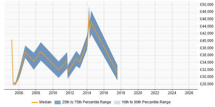 Salary distribution trend for jobs in East Kilbride citing Cisco