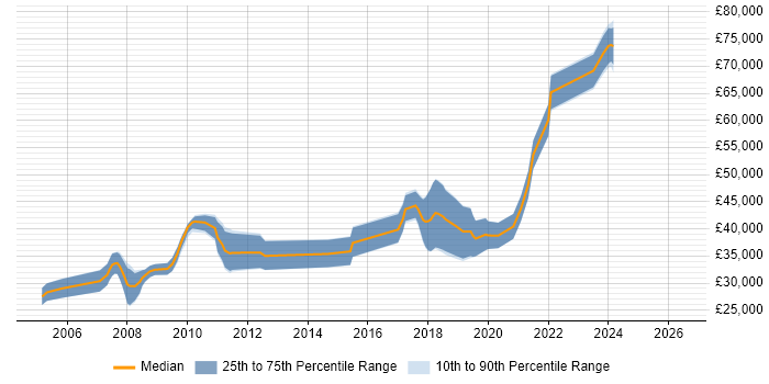 Salary distribution trend for jobs in East Kilbride citing C#