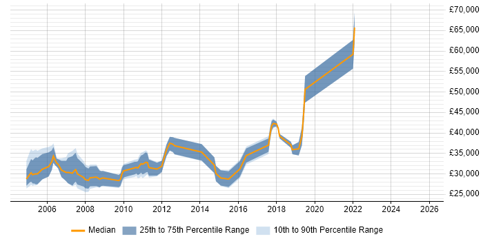 Salary distribution trend for jobs in East Kilbride citing Degree