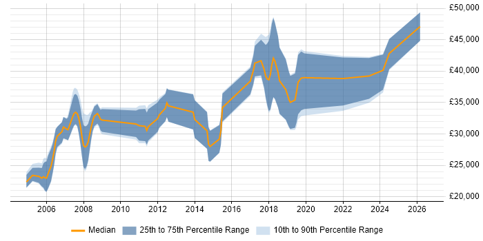 Salary distribution trend for Developer job vacancies in East Kilbride