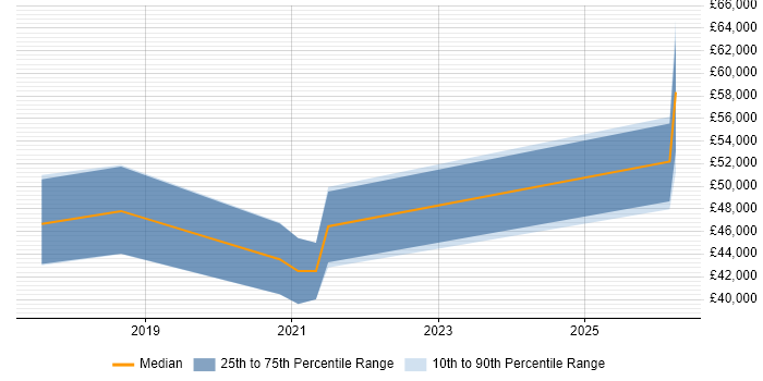 Salary distribution trend for jobs in East Kilbride citing DevOps