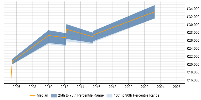 Salary distribution trend for jobs in East Kilbride citing DHCP