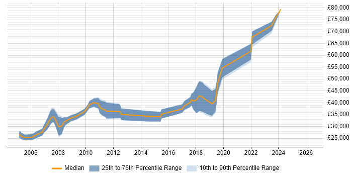 Salary distribution trend for jobs in East Kilbride citing .NET
