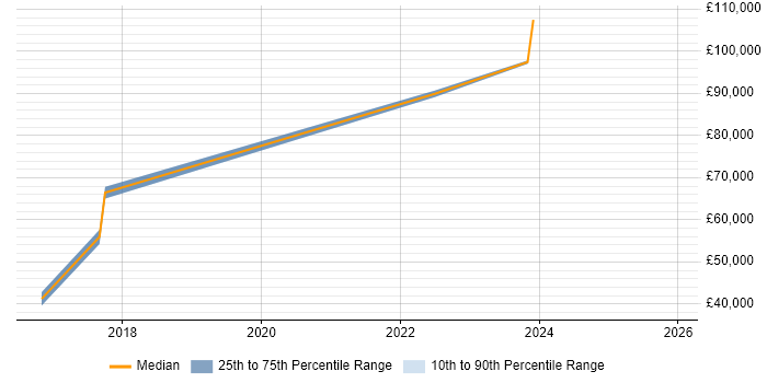 Salary distribution trend for jobs in East Kilbride citing DV Cleared