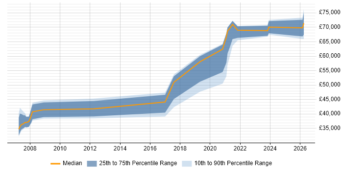 Salary distribution trend for jobs in East Kilbride citing Finance