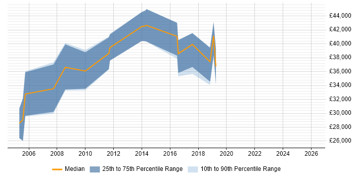 Salary distribution trend for jobs in East Kilbride citing Firewall