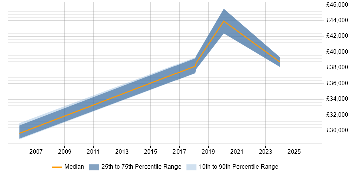 Salary distribution trend for jobs in East Kilbride citing FMCG