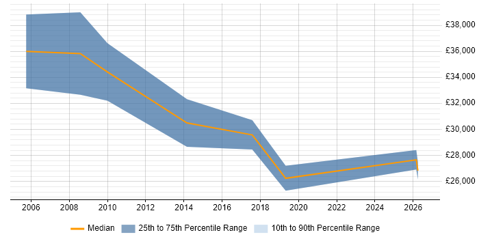 Salary distribution trend for IT Engineer job vacancies in East Kilbride