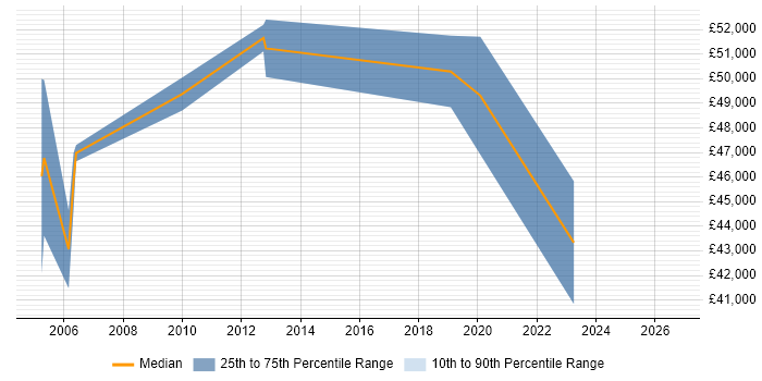 Salary distribution trend for IT Manager job vacancies in East Kilbride