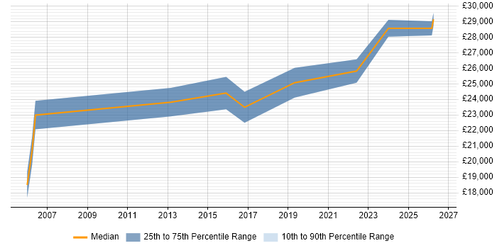 Salary distribution trend for IT Support job vacancies in East Kilbride