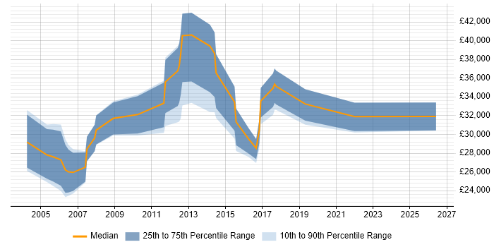 Salary distribution trend for jobs in East Kilbride citing ITIL