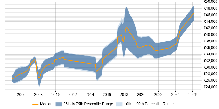 Salary distribution trend for jobs in East Kilbride citing JavaScript