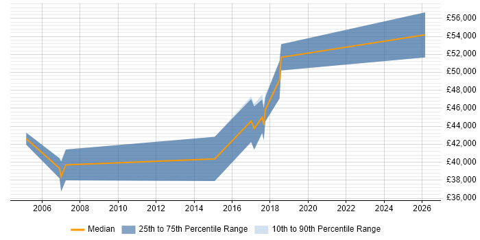 Salary distribution trend for Lead job vacancies in East Kilbride