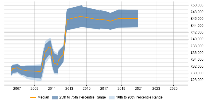Salary distribution trend for jobs in East Kilbride citing Linux