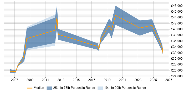 Salary distribution trend for jobs in East Kilbride citing Manufacturing