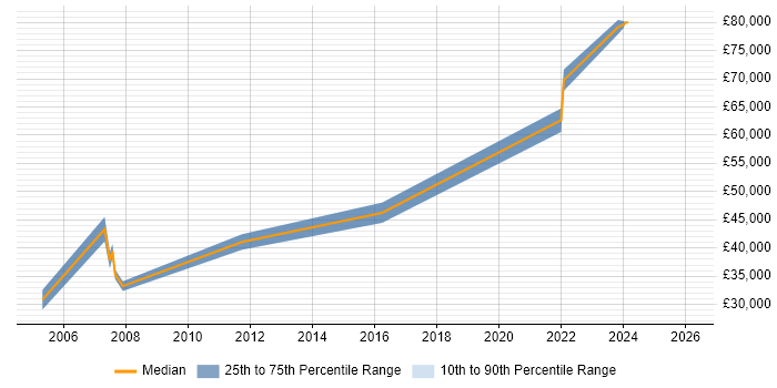 Salary distribution trend for jobs in East Kilbride citing Mentoring