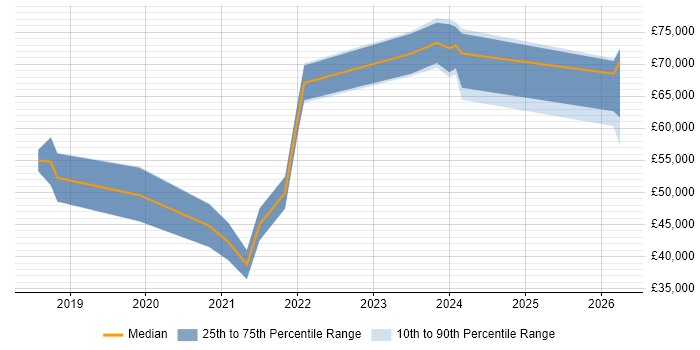 Salary distribution trend for jobs in East Kilbride citing Microservices