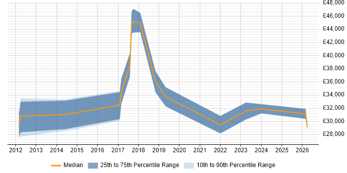 Salary distribution trend for jobs in East Kilbride citing Microsoft 365