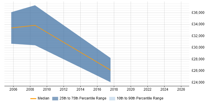 Salary distribution trend for jobs in East Kilbride citing Network+ Certification